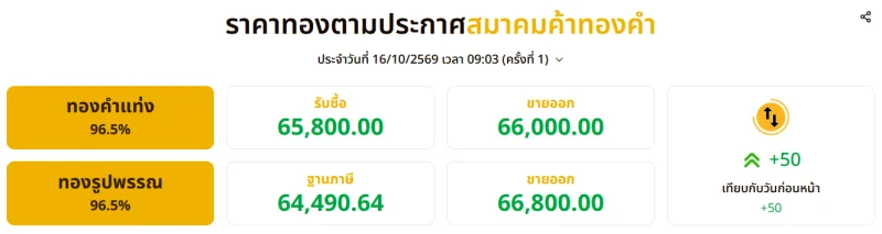 เปิดตลาดแล้ว! ราคาทองวันนี้ 16 ตุลาคม 2569