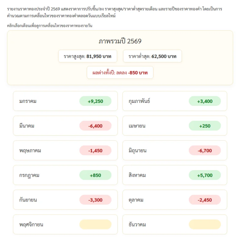 เช็กราคาทองวันนี้ 25 ต.ค. 2569 ทรงตัวที่บาทละ 64,100 บาท พร้อมสถิติความผันผวนตลอดปี
