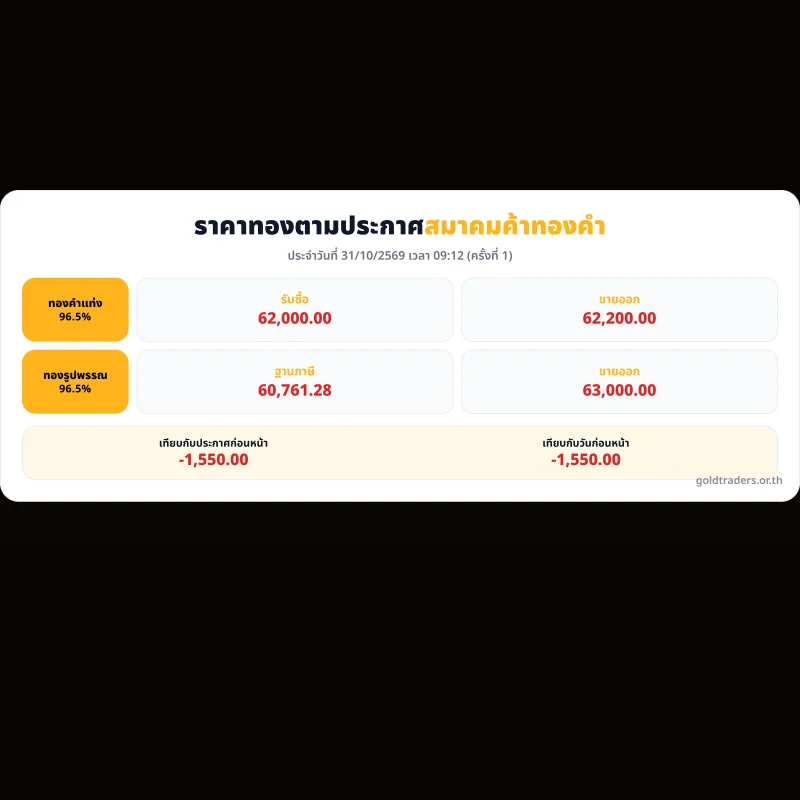 ดิ่งลงแรง! ราคาทองวันนี้ ประกาศครั้งที่ 1 ปรับลดทันที 1,550 บาท เช็กราคาทองแท่ง-รูปพรรณล่าสุด