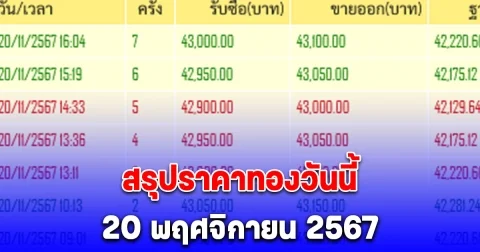 สรุปราคาทองวันนี้ 20 พฤศจิกายน 2567