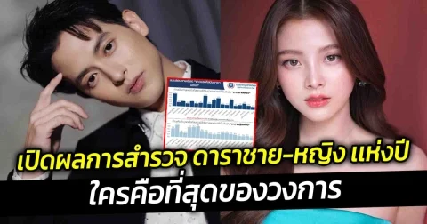 เปิดผลการสำรวจดาราชาย-หญิง เเห่งปี ใครคือที่สุดของวงการ