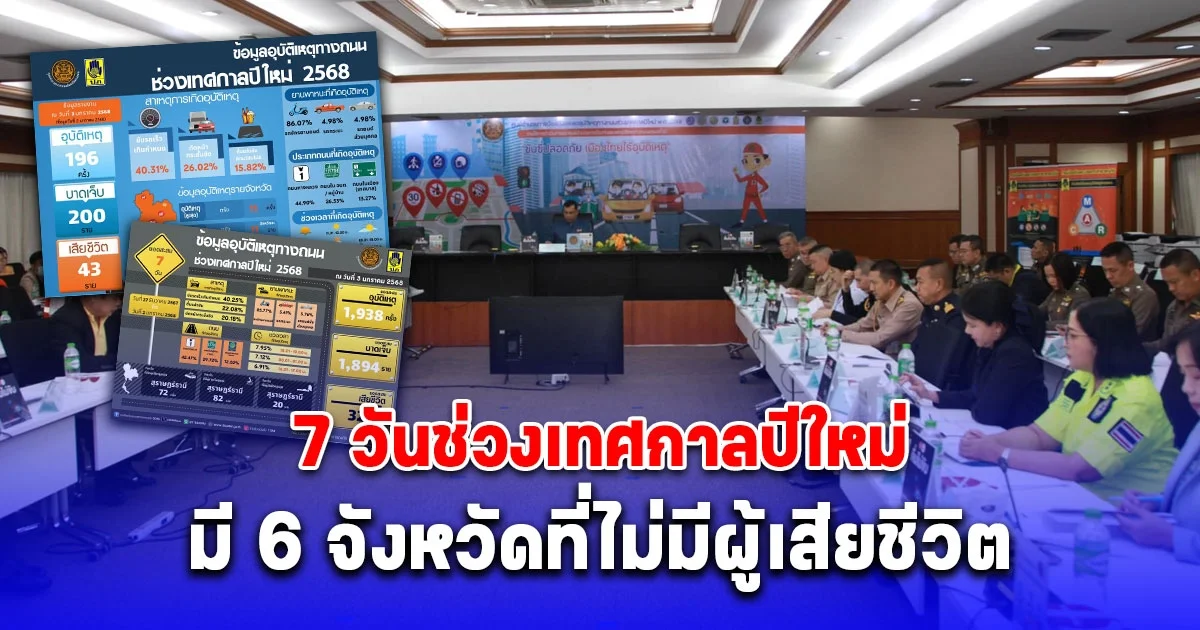 สถิติอุบัติเหตุ 7 วันช่วงเทศกาลปีใหม่ มี 6 จังหวัดที่ไม่มีผู้เสียชีวิต