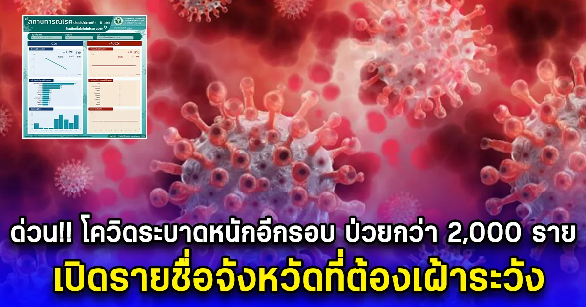 ด่วน หมอเตือนโควิดระบาดหนักอีกรอบ ป่วยกว่า 2,000 ราย เปิดรายชื่อจังหวัดที่ต้องเฝ้าระวัง