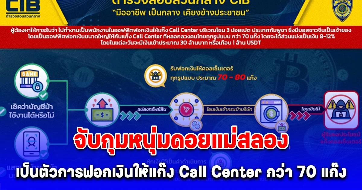 จับกุมหนุ่มดอยแม่สลอง คนไทยขายชาติ พบเป็นตัวการฟอกเงินให้แก๊ง Call Center กว่า 70 แก๊ง ตุ๋นคนไทยวันละ 30 ล้านบาท