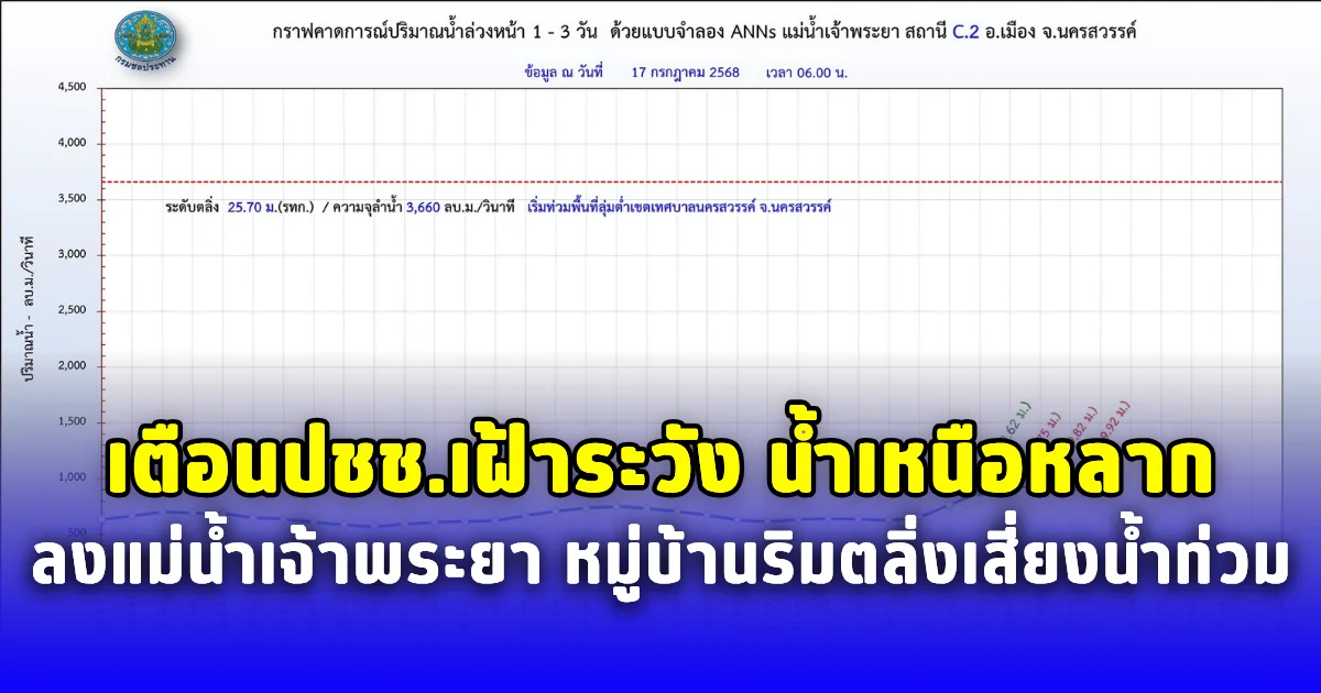 เตือนปชช.เฝ้าระวัง น้ำเหนือหลากลงแม่น้ำเจ้าพระยา หมู่บ้านริมตลิ่งเสี่ยงน้ำท่วม