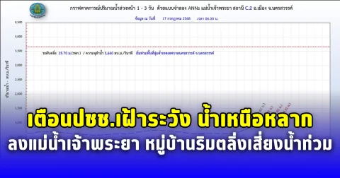 เตือนปชช.เฝ้าระวัง น้ำเหนือหลากลงแม่น้ำเจ้าพระยา หมู่บ้านริมตลิ่งเสี่ยงน้ำท่วม