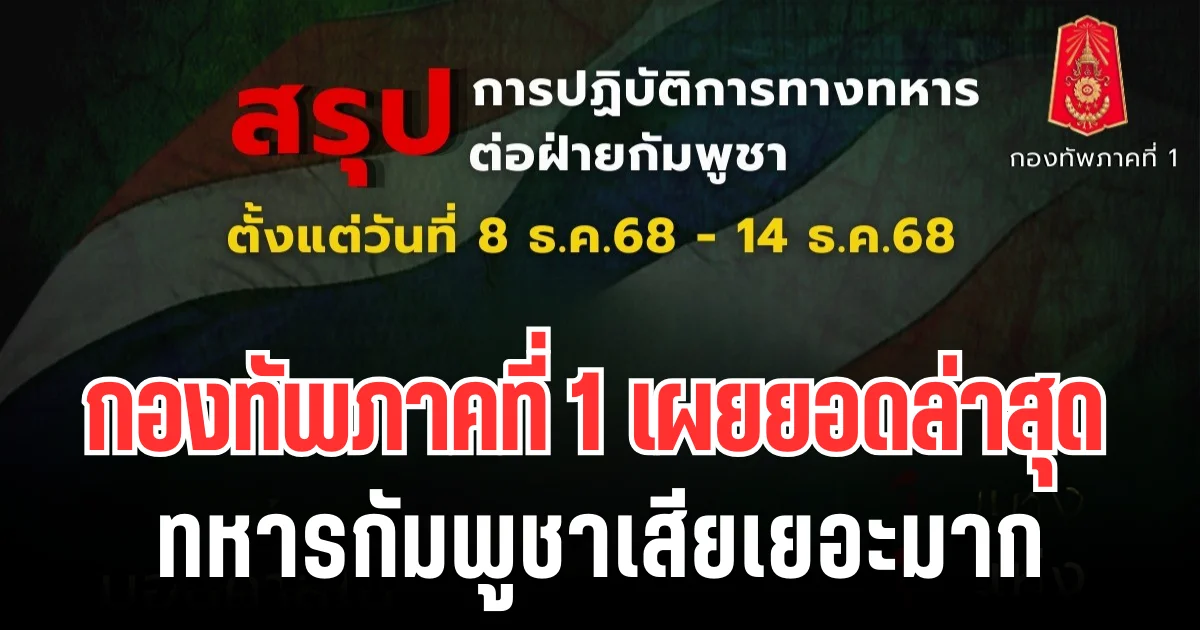 เยอะมาก! กองทัพภาคที่ 1 เผยยอดทหารกัมพูชาเสียชีวิตล่าสุด