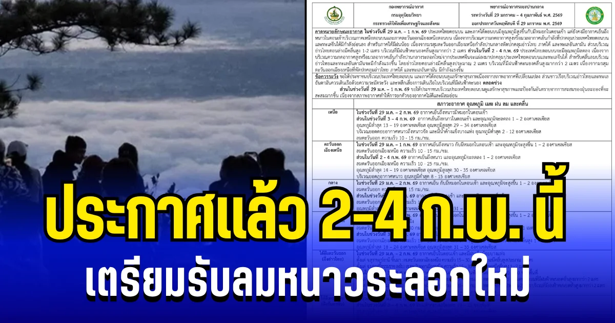 กรมอุตุฯ ประกาศเเล้ว  2 - 4 ก.พ. นี้ เตรียมรับลมหนาวระลอกใหม่ เปิดพื้นที่โดนเต็ม ๆ