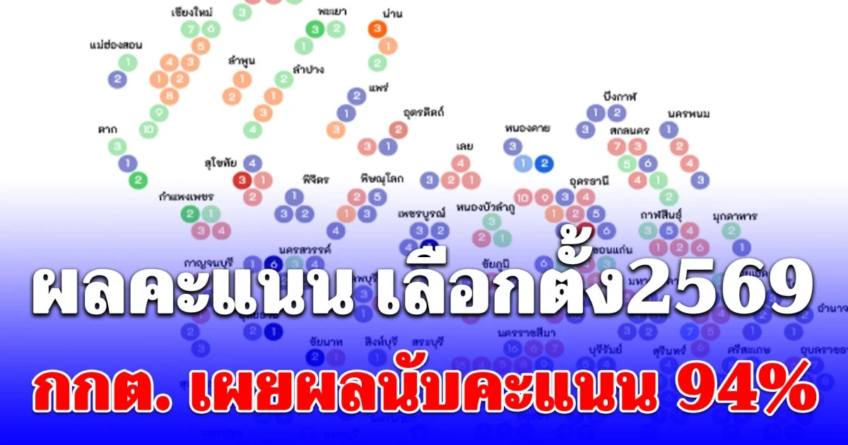 พุ่งกระฉูด! ผลคะแนน เลือกตั้ง2569 กกต. เผยผลนับคะแนน 94%