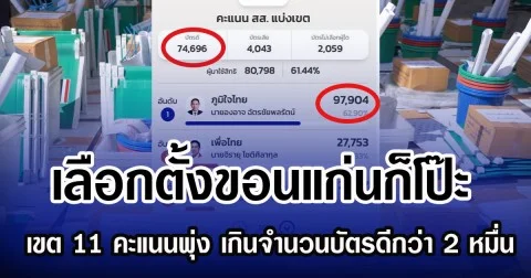 เลือกตั้งขอนแก่นก็โป๊ะ เขต 11 คะแนนพุ่ง เกินจำนวนบัตรดีกว่า 2 หมื่น