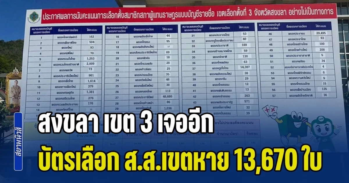 สงขลา เขต 3 เจออีก! บัตรเลือก ส.ส.เขตหาย 13,670 ใบ