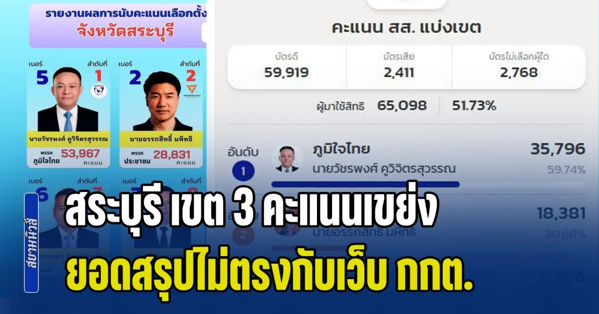 สุดงง! สระบุรี เขต 3 คะแนนเขย่ง 2.8 หมื่น ยอดสรุปไม่ตรงกับเว็บ กกต.