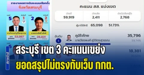 สุดงง! สระบุรี เขต 3 คะแนนเขย่ง 2.8 หมื่น ยอดสรุปไม่ตรงกับเว็บ กกต.