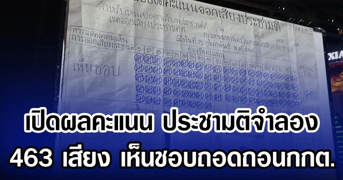 เปิดผลคะแนน ประชามติจำลอง 463 เสียง เห็นชอบถอดถอนกกต.