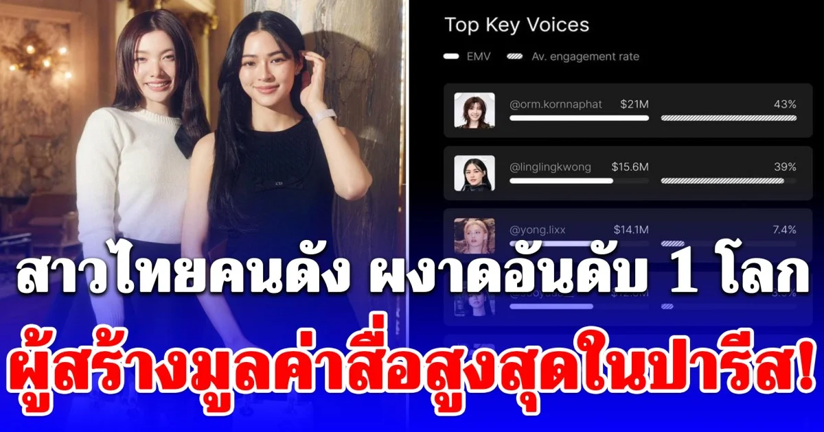สาวไทยคนดัง ผงาดอันดับ 1 โลก ผู้สร้างมูลค่าสื่อสูงสุดในปารีส!