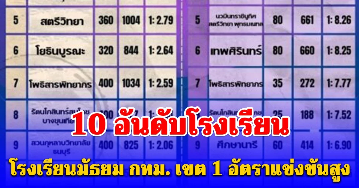 เปิด 10 อันดับ โรงเรียนมัธยม กทม. เขต 1 ที่อัตราการแข่งขันสูงสุดปี 69