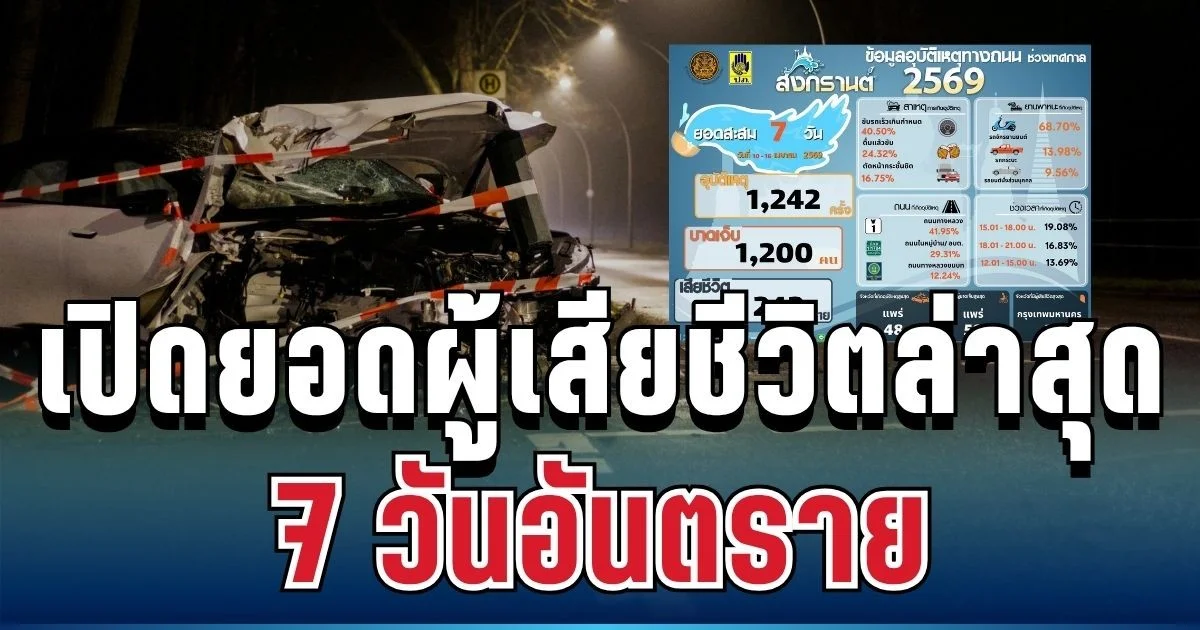 เศร้า ศปถ.สรุป 7 วันอันตรายสงกรานต์ ยอดผู้เสียชีวิต-บาดเจ็บ ล่าสุด