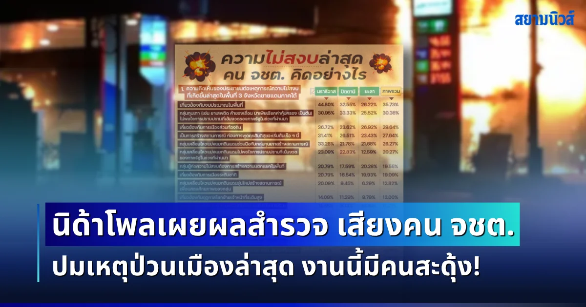 ไม่คาดคิด! นิด้าโพลเผยผลสำรวจ เสียงคน จชต. ปมเหตุป่วนเมืองล่าสุด งานนี้มีคนสะดุ้ง
