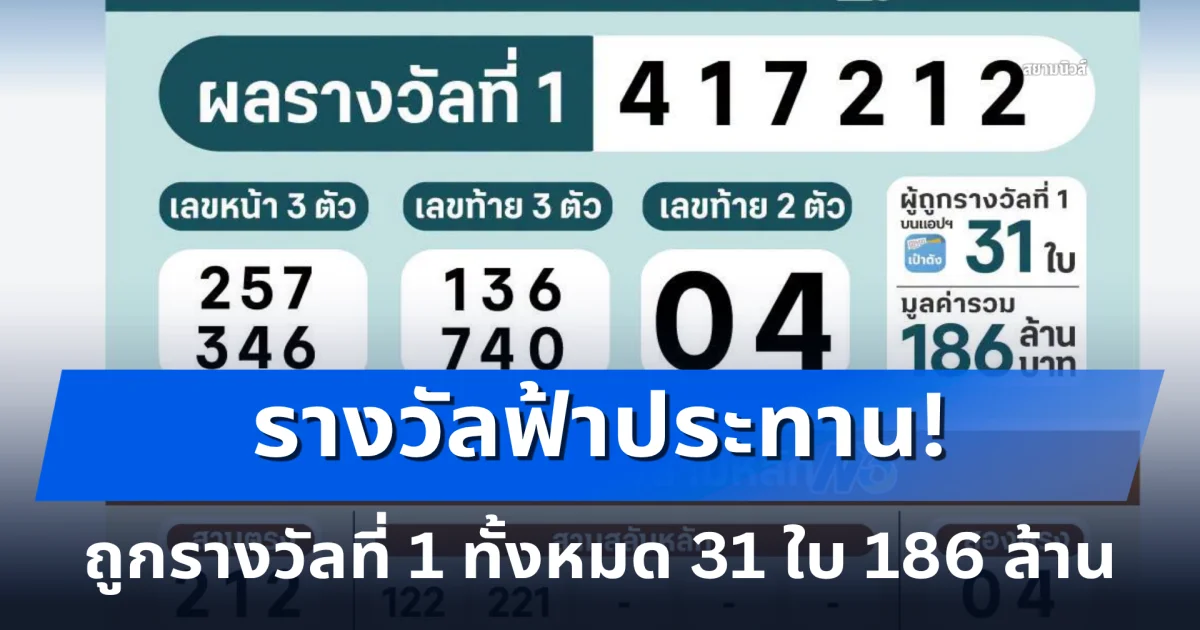 รางวัลฟ้าประทาน! ถูกรางวัลที่ 1 ทั้งหมด 31 ใบ รวมเป็นเงินรางวัล 186 ล้านบาท