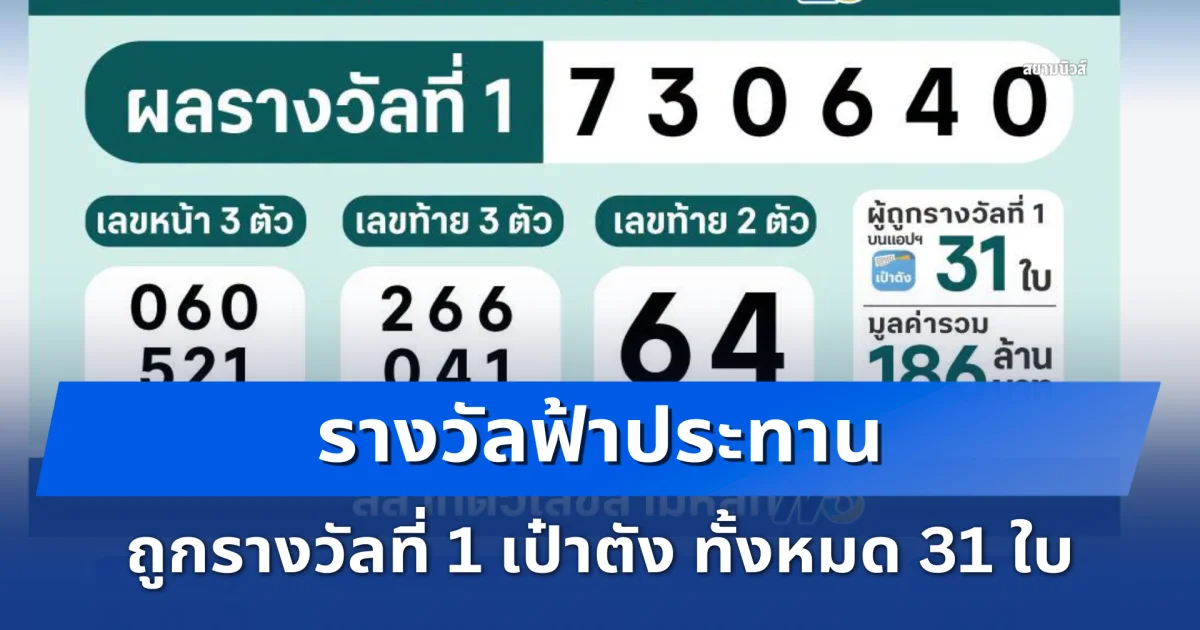 รางวัลฟ้าประทาน! ถูกรางวัลที่ 1 เป๋าตัง ทั้งหมด 31 ใบ รวมเป็นเงินรางวัล 186 ล้านบาท แตกคนเดียว 4 ใบ